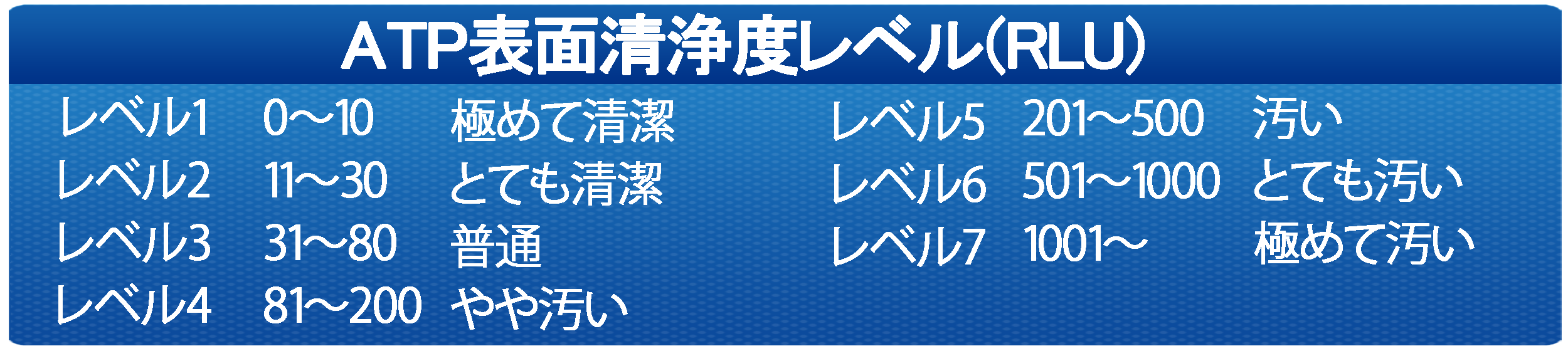 ATP表面清浄度レベル　RLU