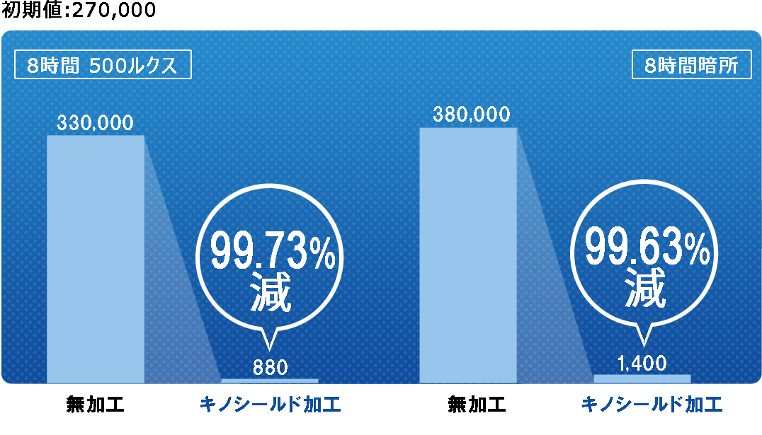 黄色ブドウ球菌比較