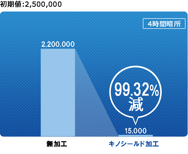 抗ウイルス比較